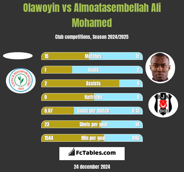 Olawoyin vs Almoatasembellah Ali Mohamed h2h player stats