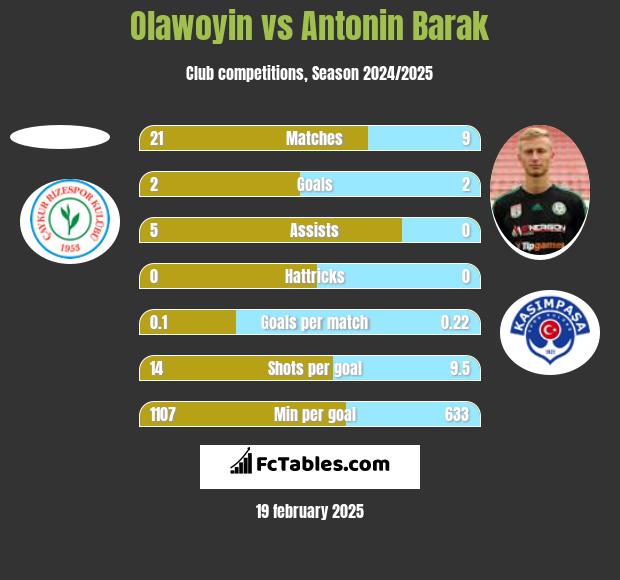 Olawoyin vs Antonin Barak h2h player stats