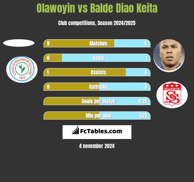 Olawoyin vs Balde Diao Keita h2h player stats