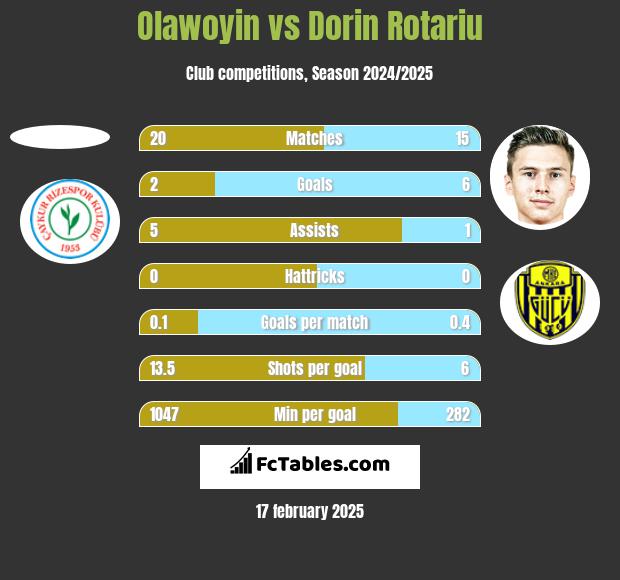 Olawoyin vs Dorin Rotariu h2h player stats