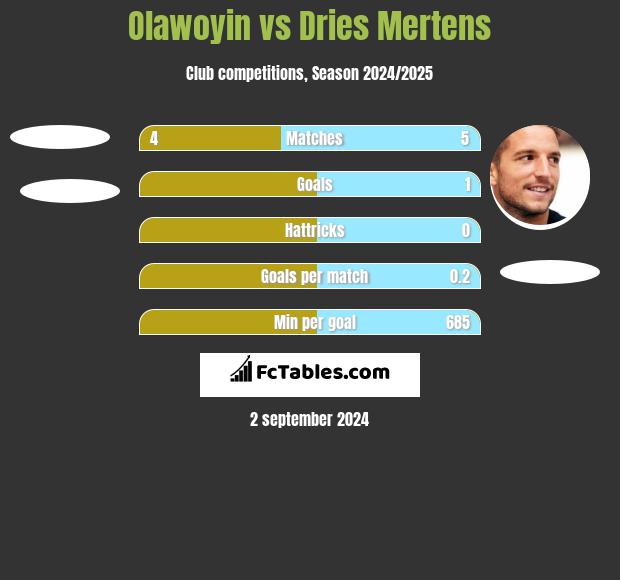 Olawoyin vs Dries Mertens h2h player stats