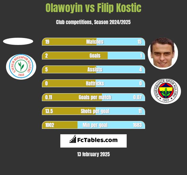 Olawoyin vs Filip Kostic h2h player stats