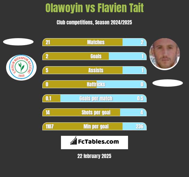 Olawoyin vs Flavien Tait h2h player stats