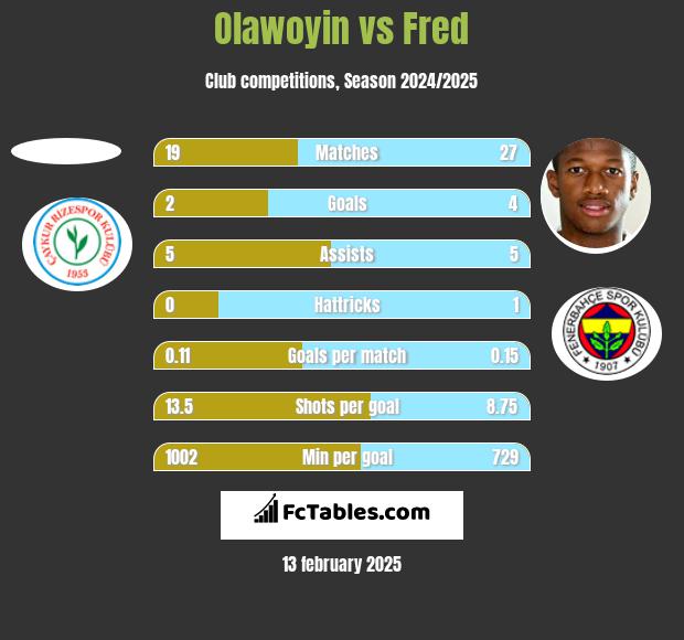 Olawoyin vs Fred h2h player stats