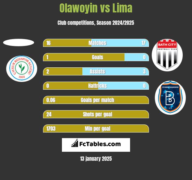 Olawoyin vs Lima h2h player stats