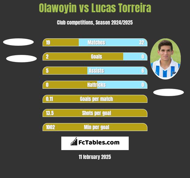 Olawoyin vs Lucas Torreira h2h player stats