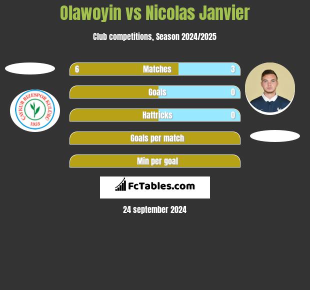 Olawoyin vs Nicolas Janvier h2h player stats