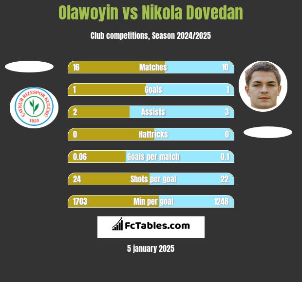 Olawoyin vs Nikola Dovedan h2h player stats