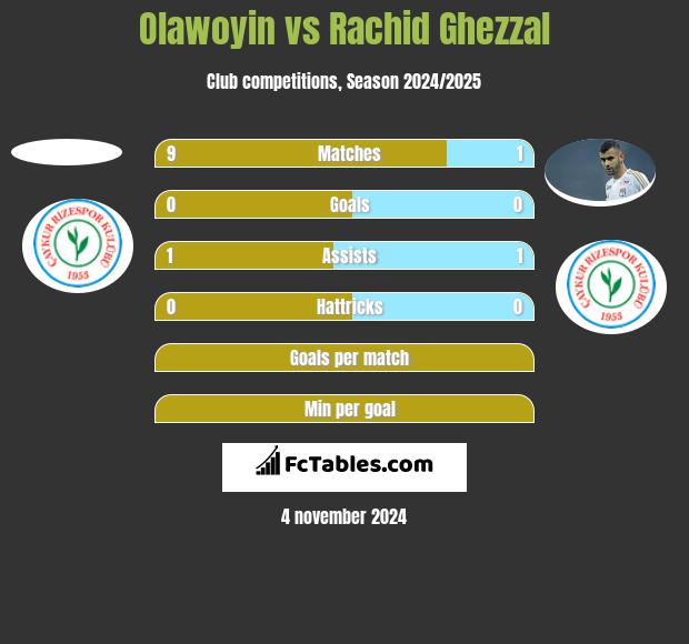 Olawoyin vs Rachid Ghezzal h2h player stats