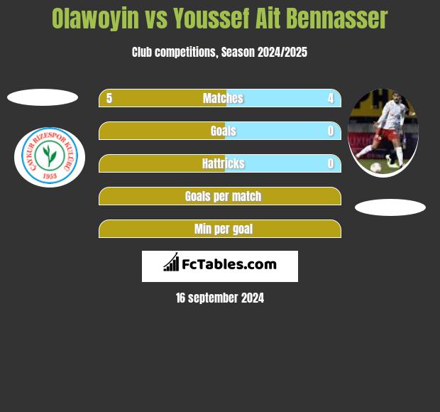 Olawoyin vs Youssef Ait Bennasser h2h player stats