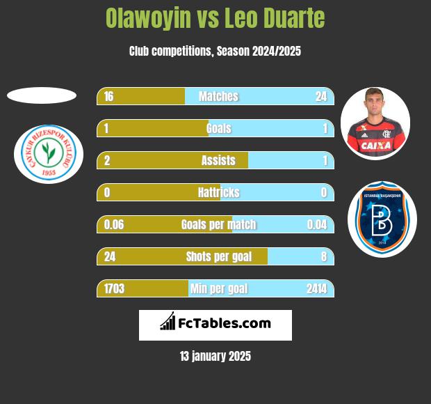 Olawoyin vs Leo Duarte h2h player stats