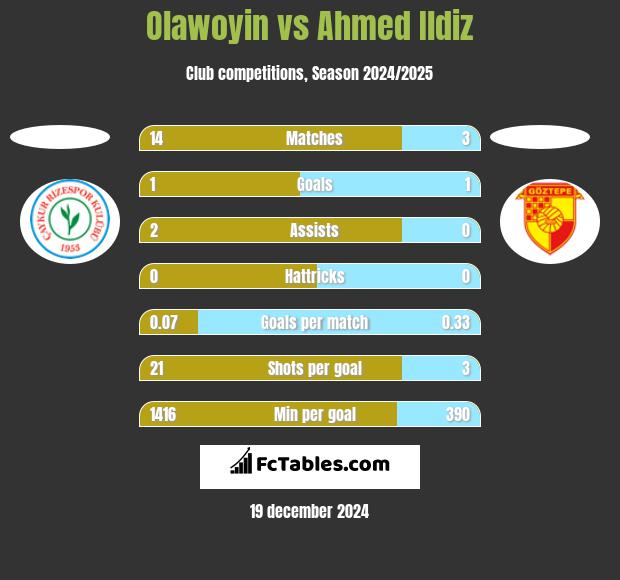 Olawoyin vs Ahmed Ildiz h2h player stats