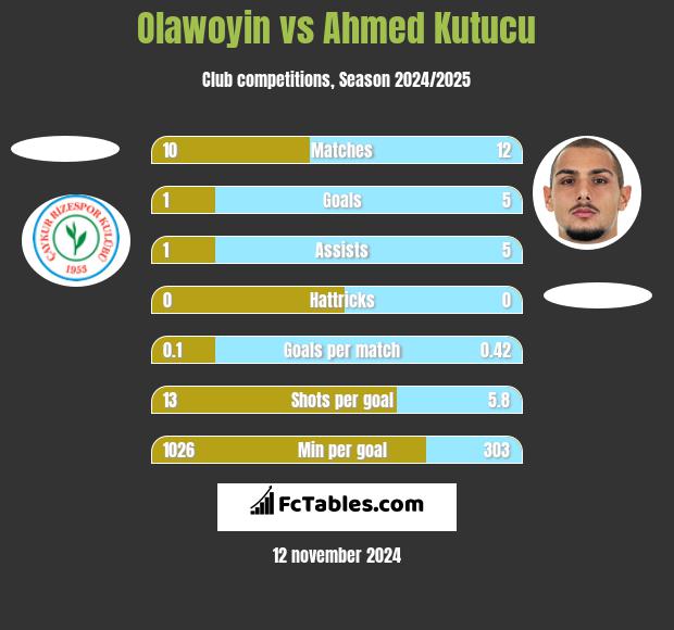 Olawoyin vs Ahmed Kutucu h2h player stats