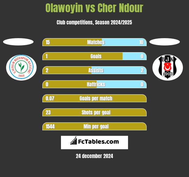 Olawoyin vs Cher Ndour h2h player stats