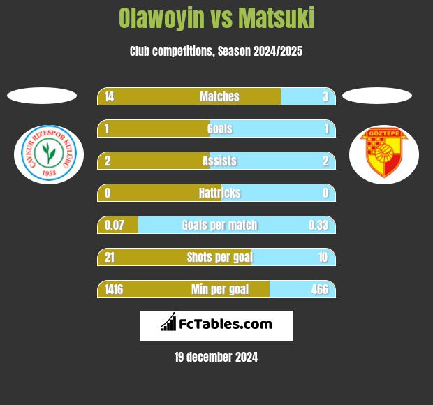 Olawoyin vs Matsuki h2h player stats