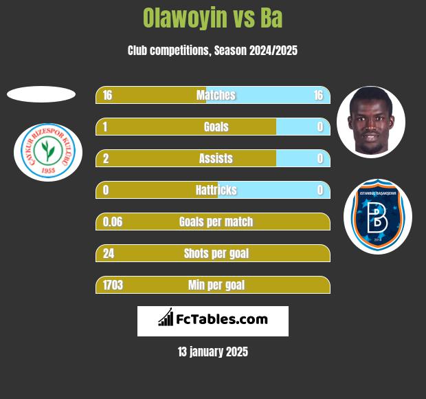 Olawoyin vs Ba h2h player stats