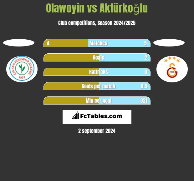 Olawoyin vs Aktürkoğlu h2h player stats