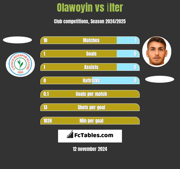 Olawoyin vs İlter h2h player stats