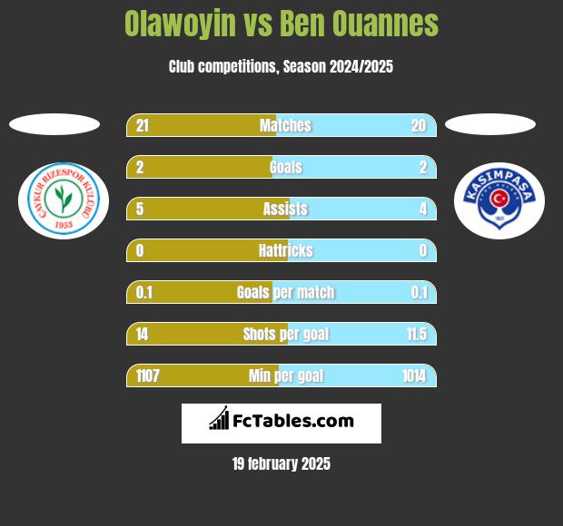 Olawoyin vs Ben Ouannes h2h player stats