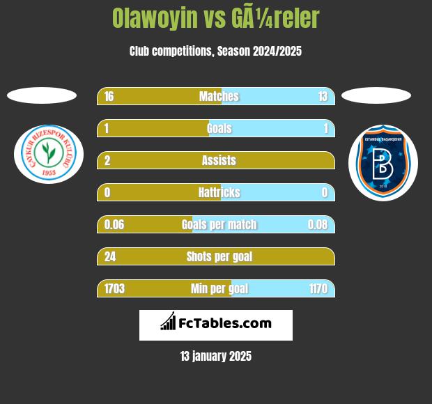 Olawoyin vs GÃ¼reler h2h player stats