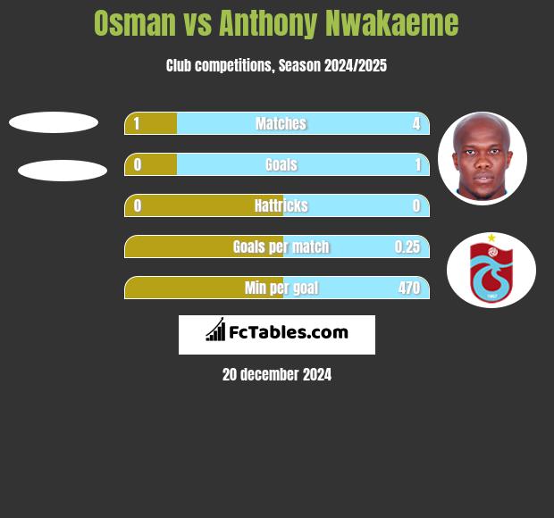 Osman vs Anthony Nwakaeme h2h player stats