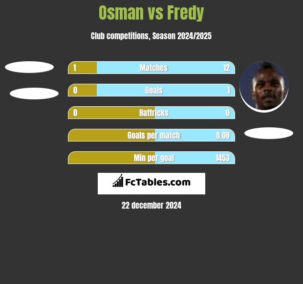 Osman vs Fredy h2h player stats