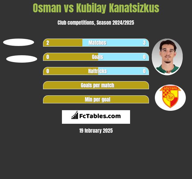 Osman vs Kubilay Kanatsizkus h2h player stats