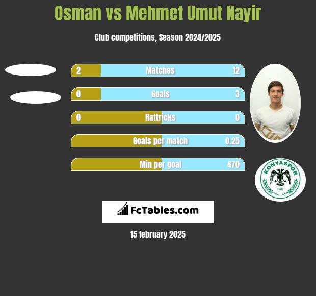 Osman vs Mehmet Umut Nayir h2h player stats