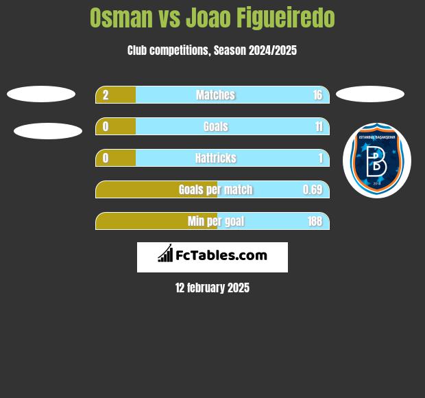 Osman vs Joao Figueiredo h2h player stats