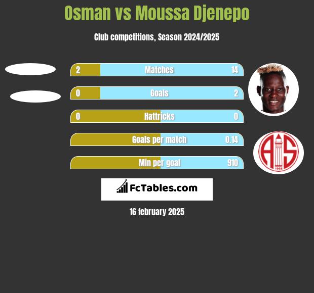 Osman vs Moussa Djenepo h2h player stats