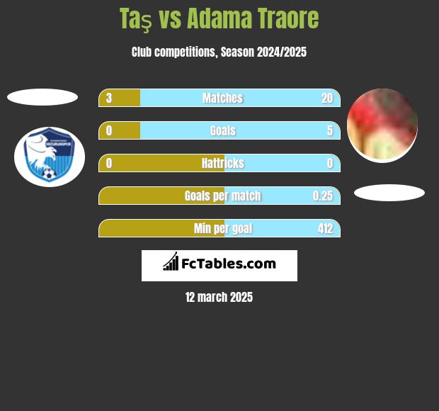 Taş vs Adama Traore h2h player stats