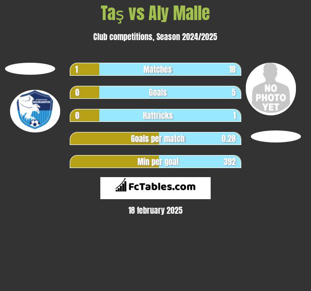 Taş vs Aly Malle h2h player stats