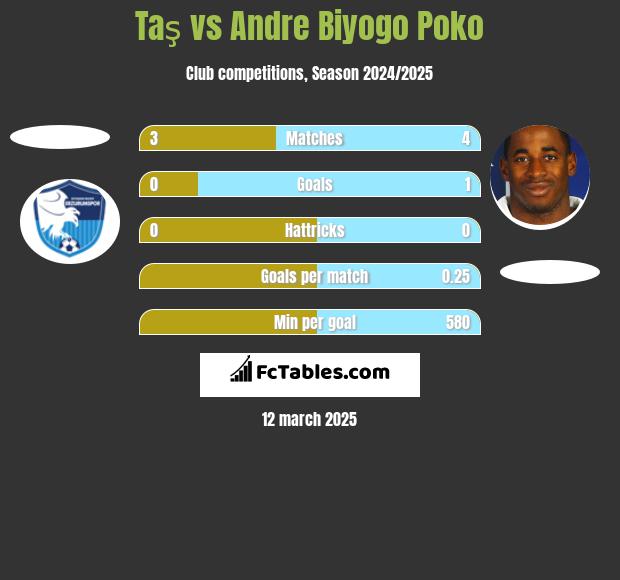 Taş vs Andre Biyogo Poko h2h player stats