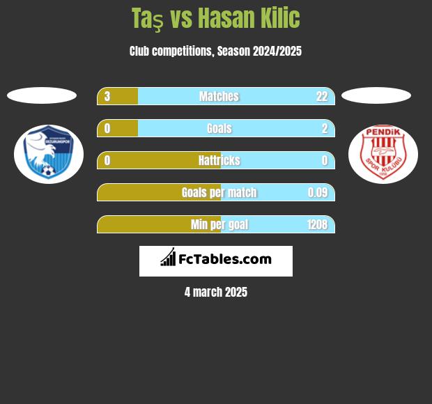 Taş vs Hasan Kilic h2h player stats