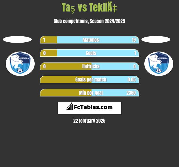 Taş vs TekliÄ‡ h2h player stats