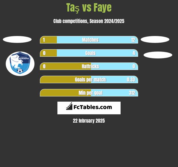 Taş vs Faye h2h player stats