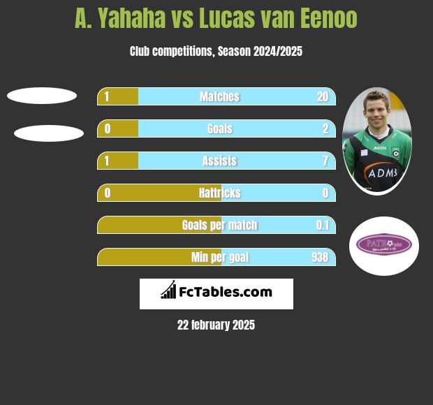 A. Yahaha vs Lucas van Eenoo h2h player stats