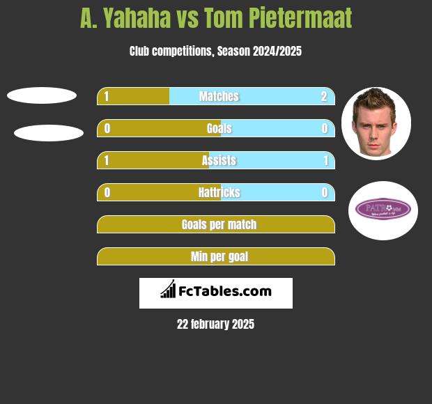 A. Yahaha vs Tom Pietermaat h2h player stats