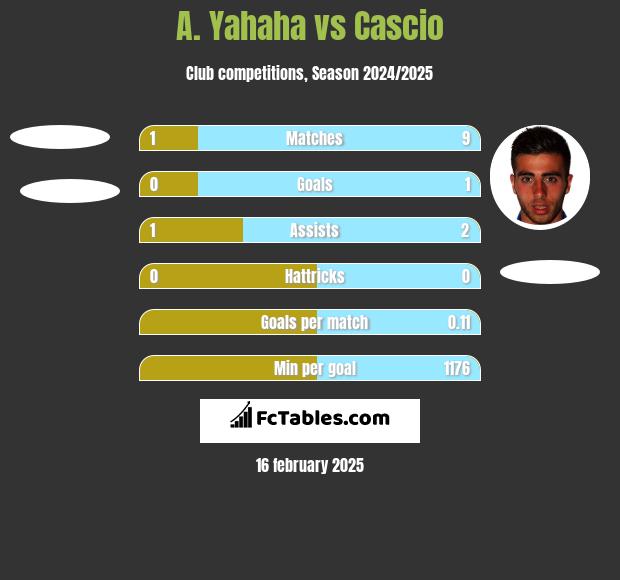 A. Yahaha vs Cascio h2h player stats