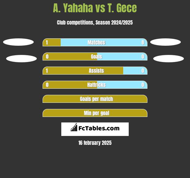 A. Yahaha vs T. Gece h2h player stats