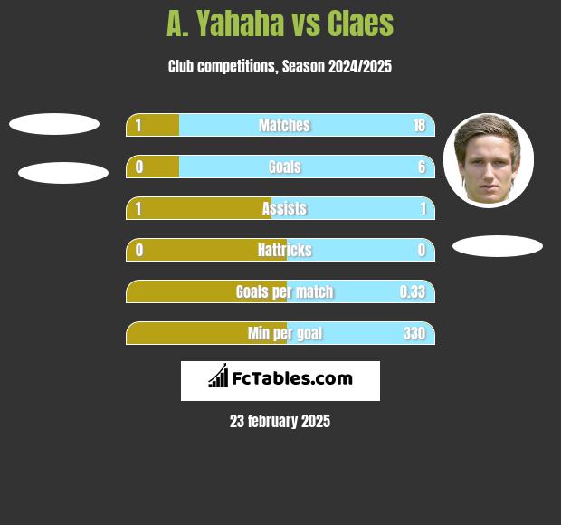 A. Yahaha vs Claes h2h player stats