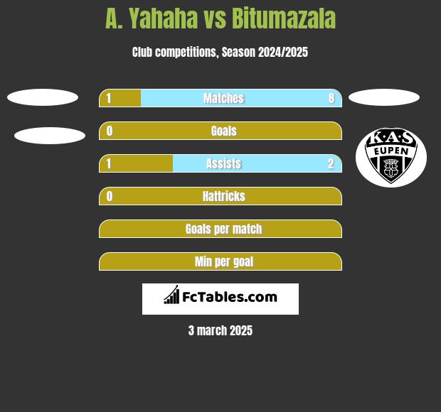 A. Yahaha vs Bitumazala h2h player stats