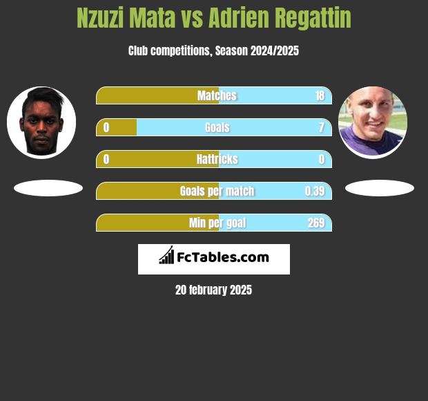 Nzuzi Mata vs Adrien Regattin h2h player stats