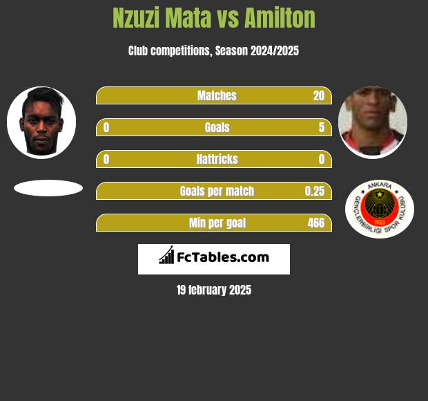 Nzuzi Mata vs Amilton h2h player stats