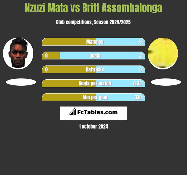 Nzuzi Mata vs Britt Assombalonga h2h player stats