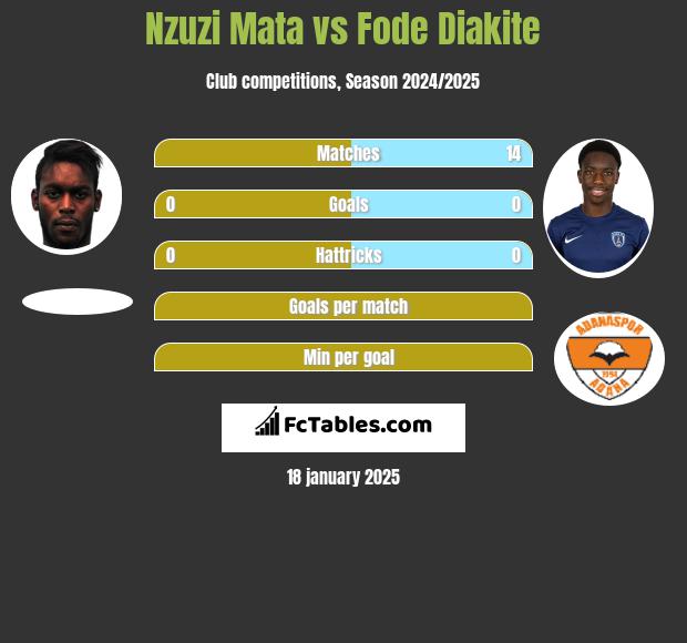 Nzuzi Mata vs Fode Diakite h2h player stats