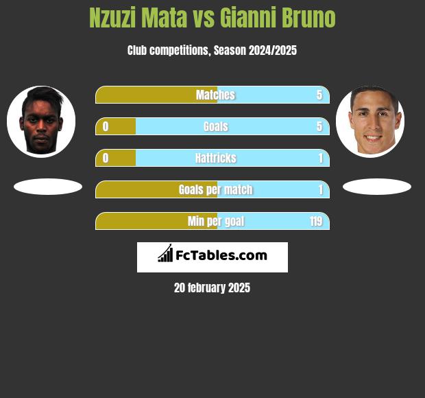 Nzuzi Mata vs Gianni Bruno h2h player stats