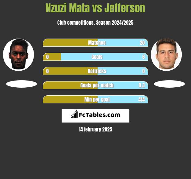 Nzuzi Mata vs Jefferson h2h player stats