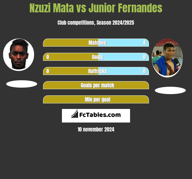 Nzuzi Mata vs Junior Fernandes h2h player stats