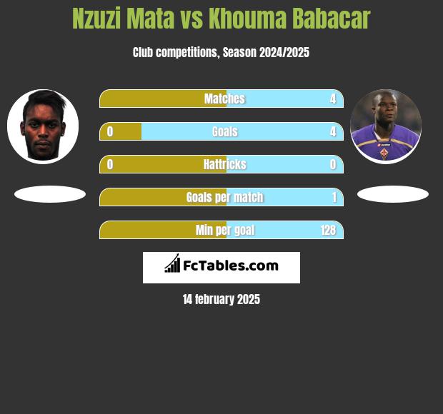 Nzuzi Mata vs Khouma Babacar h2h player stats